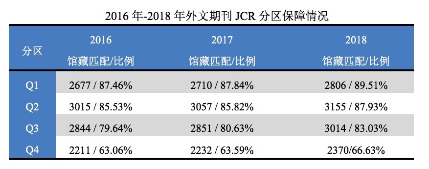 外文期刊JCR保障