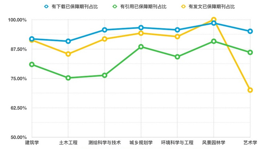 双一流学科文献保障率 图片