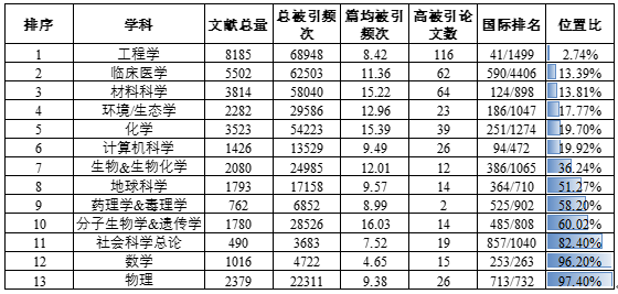 情报分析与研究部_2019年11月我校ESI学科概况_20191126（1）