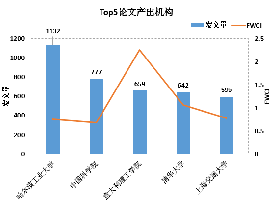【情报研究】人工智能全球Top20研究热点之三：机器人及机器人操控（1）