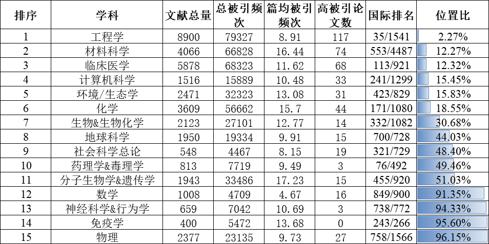 2020年5月我校ESI学科概况